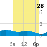 Laguna Madre tide chart for Thursday, April 28, 2022