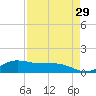 Laguna Madre tide chart for Friday, April 29, 2022