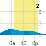 Laguna Madre tide chart for Saturday, April 2, 2022