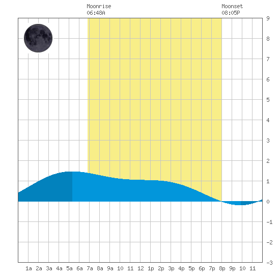 Laguna Madre tide chart for Saturday, April 30, 2022