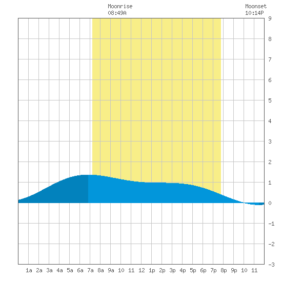 Laguna Madre tide chart for Sunday, April 3, 2022