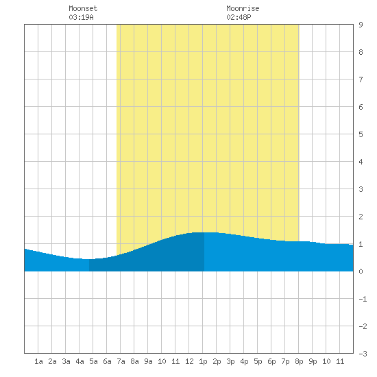 Laguna Madre tide chart for Tuesday, May 10, 2022