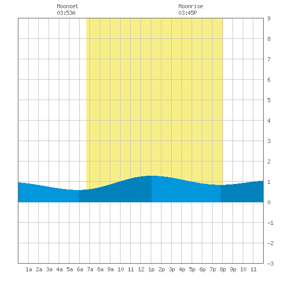 Laguna Madre tide chart for Wednesday, May 11, 2022