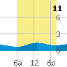Laguna Madre tide chart for Wednesday, May 11, 2022