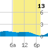 Laguna Madre tide chart for Friday, May 13, 2022
