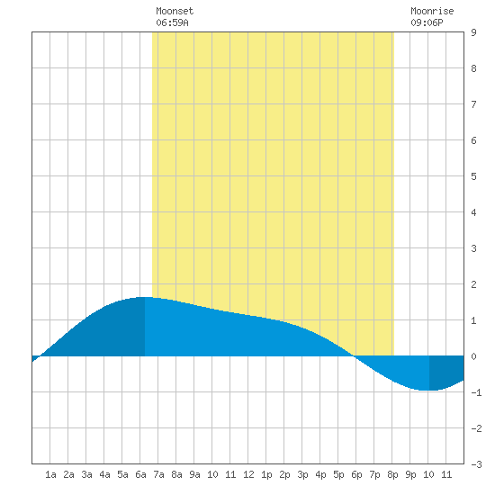 Laguna Madre tide chart for Monday, May 16, 2022