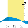 Laguna Madre tide chart for Tuesday, May 17, 2022