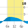 Laguna Madre tide chart for Wednesday, May 18, 2022