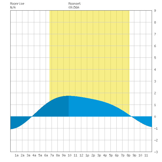 Laguna Madre tide chart for Thursday, May 19, 2022