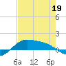 Laguna Madre tide chart for Thursday, May 19, 2022