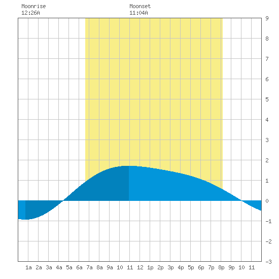 Laguna Madre tide chart for Friday, May 20, 2022
