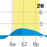 Laguna Madre tide chart for Friday, May 20, 2022