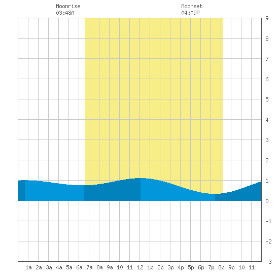Laguna Madre tide chart for Wednesday, May 25, 2022