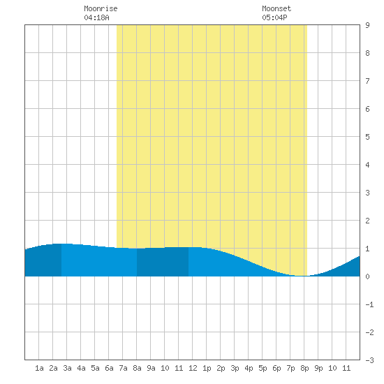 Laguna Madre tide chart for Thursday, May 26, 2022