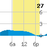 Laguna Madre tide chart for Friday, May 27, 2022