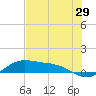 Laguna Madre tide chart for Sunday, May 29, 2022
