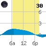 Laguna Madre tide chart for Monday, May 30, 2022