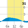 Laguna Madre tide chart for Tuesday, May 31, 2022
