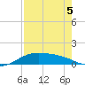 Laguna Madre tide chart for Thursday, May 5, 2022