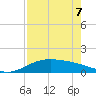 Laguna Madre tide chart for Saturday, May 7, 2022