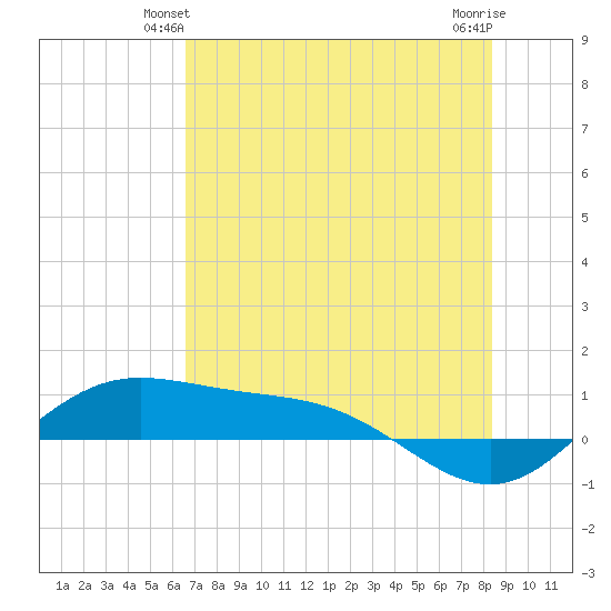 Laguna Madre tide chart for Sunday, June 12, 2022