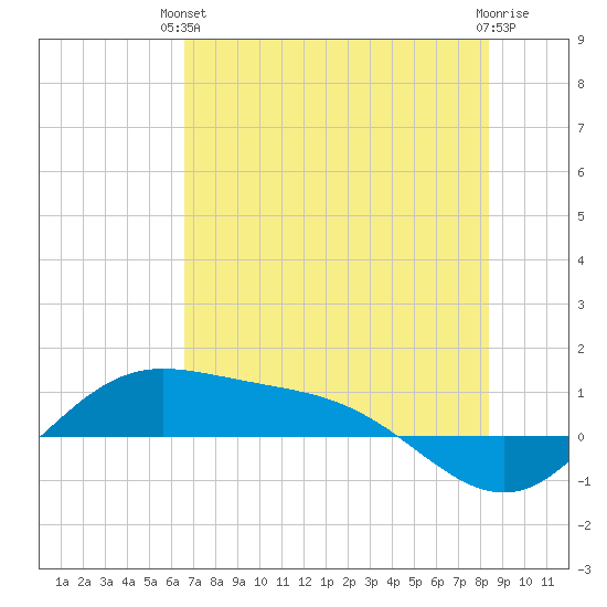 Laguna Madre tide chart for Monday, June 13, 2022