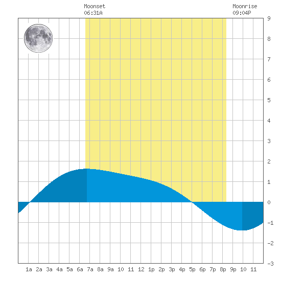 Laguna Madre tide chart for Tuesday, June 14, 2022
