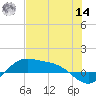 Laguna Madre tide chart for Tuesday, June 14, 2022