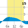 Laguna Madre tide chart for Wednesday, June 15, 2022