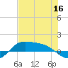 Laguna Madre tide chart for Thursday, June 16, 2022
