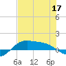 Laguna Madre tide chart for Friday, June 17, 2022