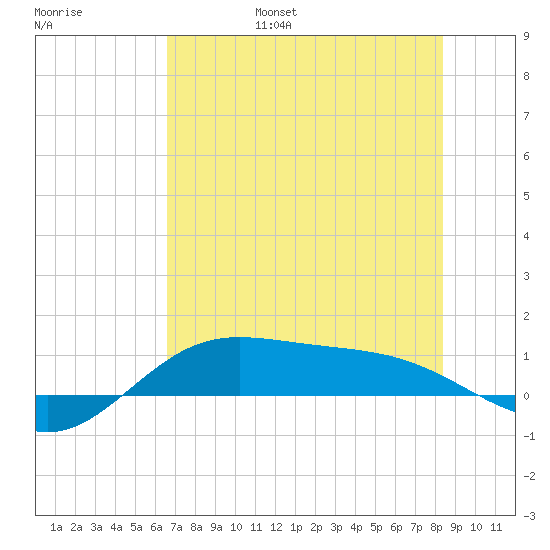 Laguna Madre tide chart for Saturday, June 18, 2022