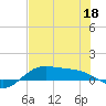 Laguna Madre tide chart for Saturday, June 18, 2022