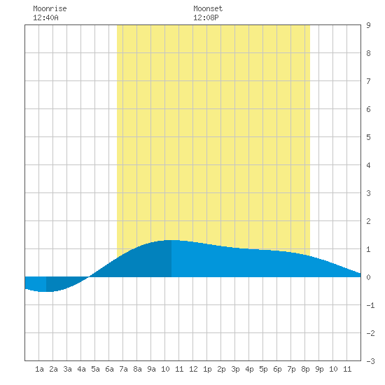 Laguna Madre tide chart for Sunday, June 19, 2022