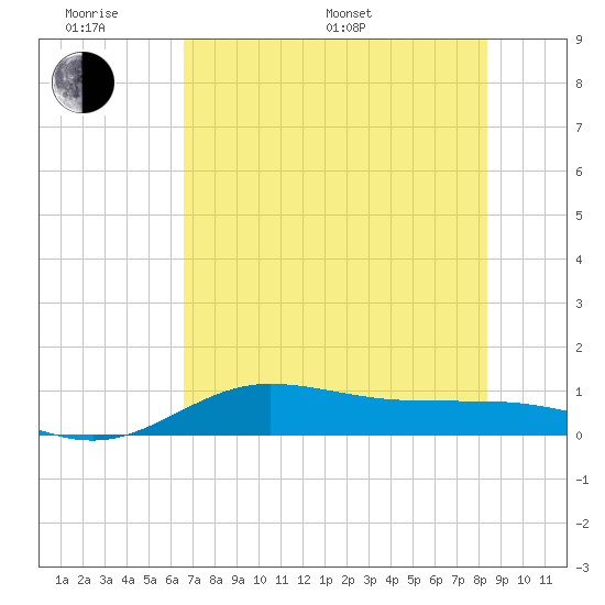 Laguna Madre tide chart for Monday, June 20, 2022