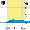 Laguna Madre tide chart for Monday, June 20, 2022