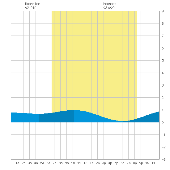 Laguna Madre tide chart for Wednesday, June 22, 2022