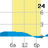 Laguna Madre tide chart for Friday, June 24, 2022