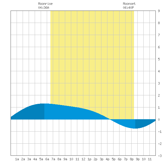 Laguna Madre tide chart for Sunday, June 26, 2022