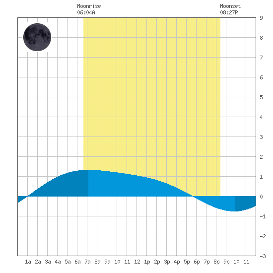 Laguna Madre tide chart for Tuesday, June 28, 2022