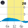 Laguna Madre tide chart for Tuesday, June 28, 2022