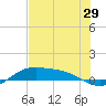 Laguna Madre tide chart for Wednesday, June 29, 2022