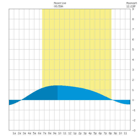 Laguna Madre tide chart for Thursday, June 2, 2022