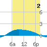 Laguna Madre tide chart for Thursday, June 2, 2022