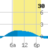 Laguna Madre tide chart for Thursday, June 30, 2022