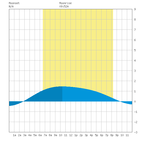 Laguna Madre tide chart for Friday, June 3, 2022