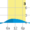 Laguna Madre tide chart for Friday, June 3, 2022