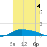 Laguna Madre tide chart for Saturday, June 4, 2022