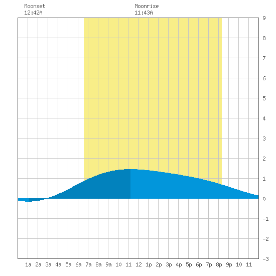Laguna Madre tide chart for Sunday, June 5, 2022