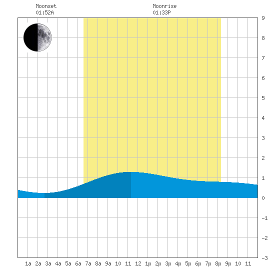 Laguna Madre tide chart for Tuesday, June 7, 2022